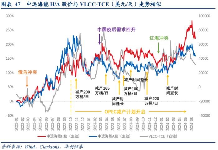 【华创交运|深度】中远海能（H股）：油运大周期，H股弹性足