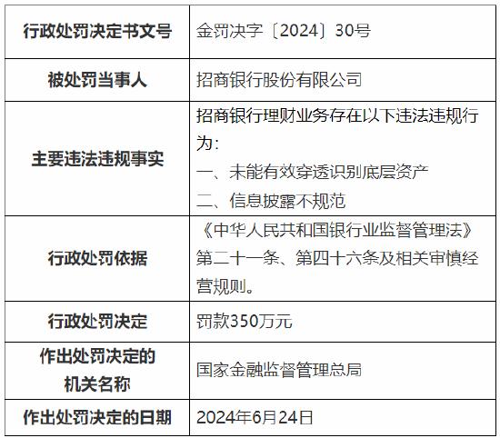 招商银行被罚350万元!因理财业务违法违规