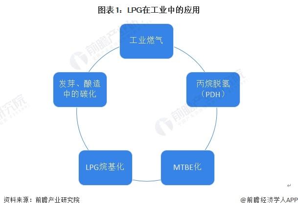 2024年中国LPG行业应用市场发展分析 化工领域LPG需求前景较好【组图】