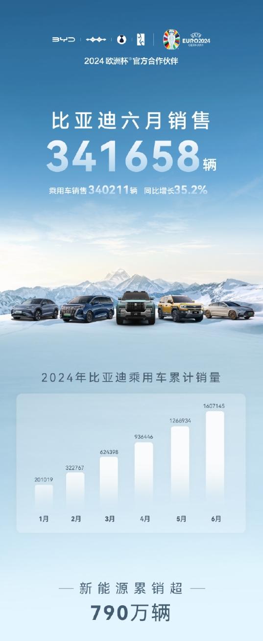 比亚迪6月销售34.16万辆 新能源汽车累销超790万辆！