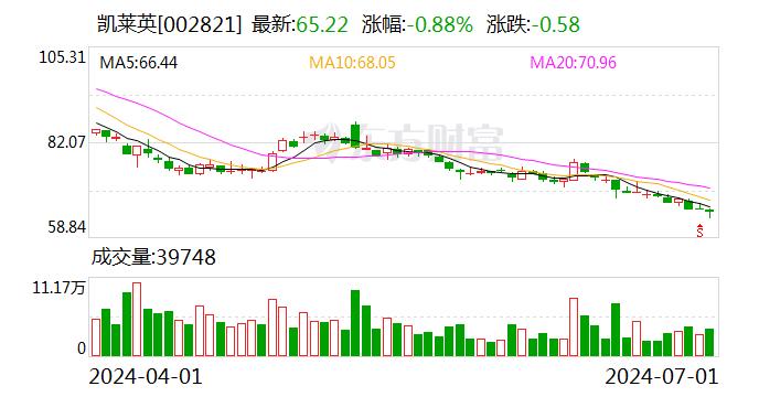 凯莱英：累计回购股份数量约为1230万股