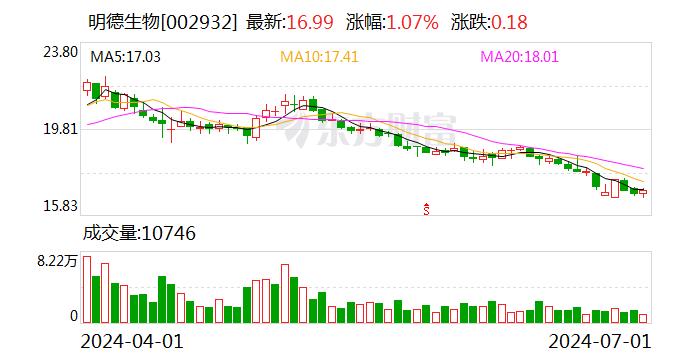 明德生物：累计回购约835万股