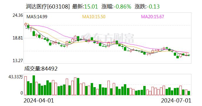 润达医疗：第二季度“润达转债”转股4043股，累计转股约1932万股