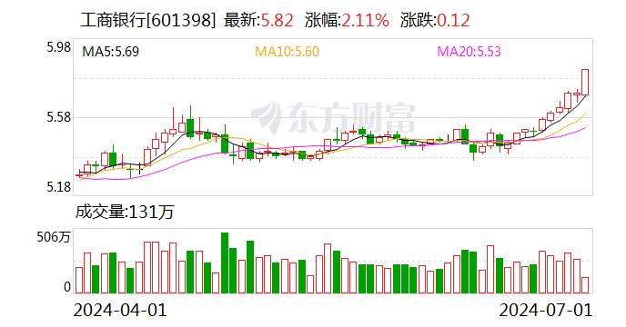 银行股走强 工商银行股价刷新阶段新高