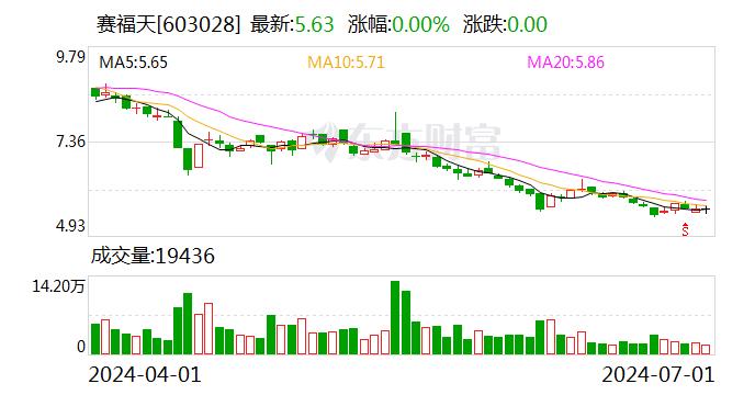 赛福天：累计回购约142万股