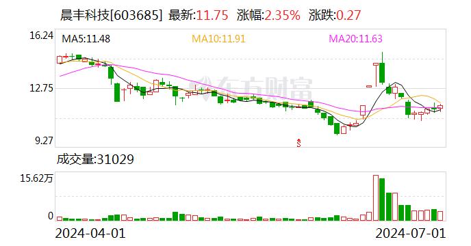 晨丰科技：第二季度“晨丰转债”转股1870股，累计转股7404股