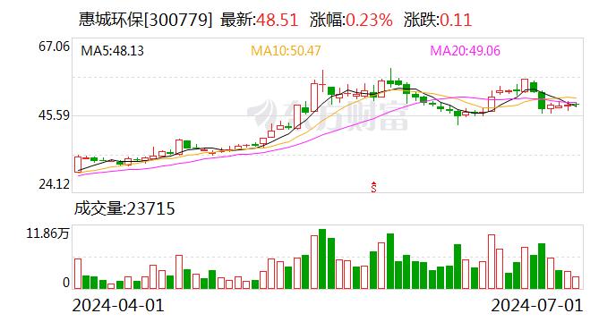 惠城环保：2024年第二季度“惠城转债”转股约7.33万股