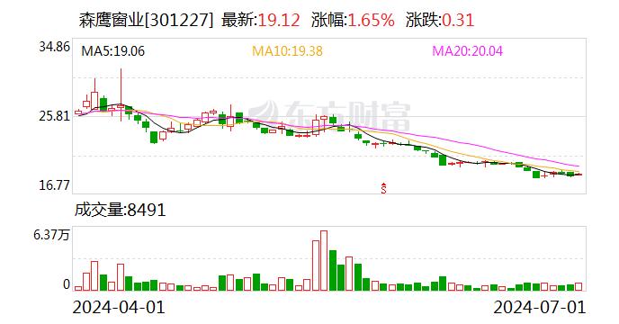 森鹰窗业：累计回购约292万股