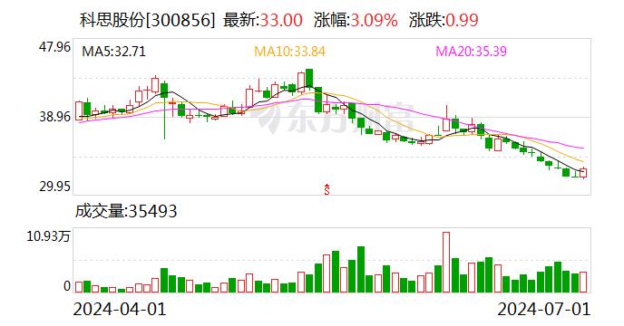 科思股份：2024年第二季度“科思转债”转股2158股