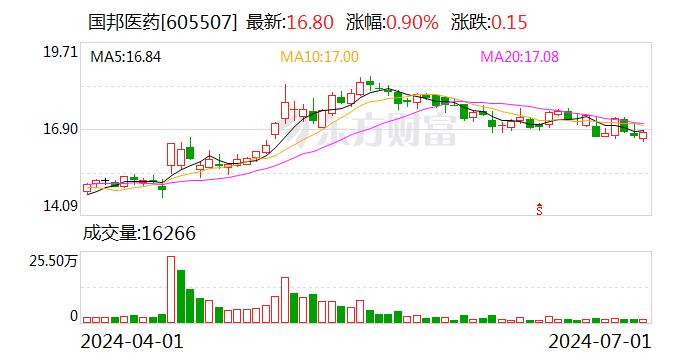 国邦医药：累计回购约613万股