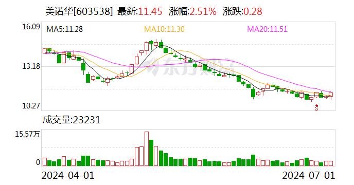 美诺华：获得政府补助259.73万元