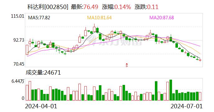 科达利：2024年第二季度“科利转债”转股69股