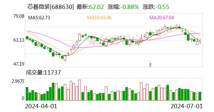 芯碁微装：累计回购约48万股