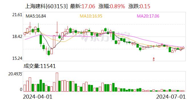 上海建科：累计回购约153万股