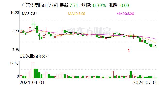 广汽集团：首次回购624万股