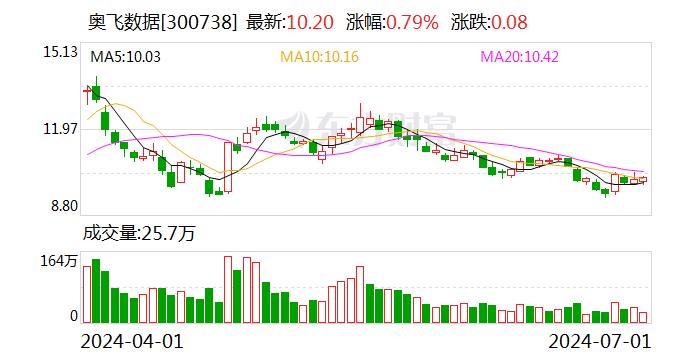 奥飞数据：2024年第二季度“可转债”转股2378股