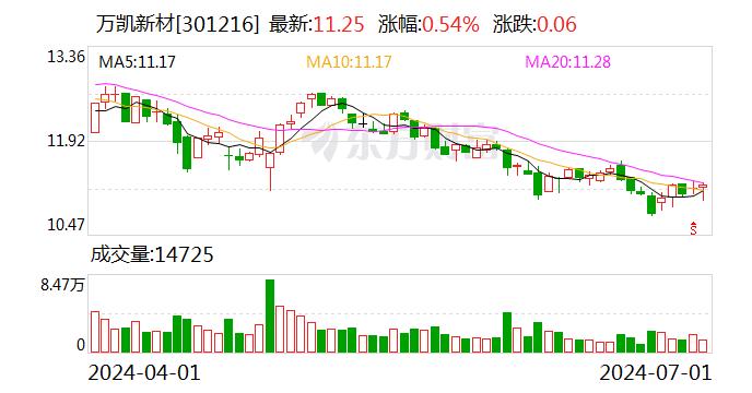 万凯新材：第一期员工持股计划累计买入公司股票1292万股