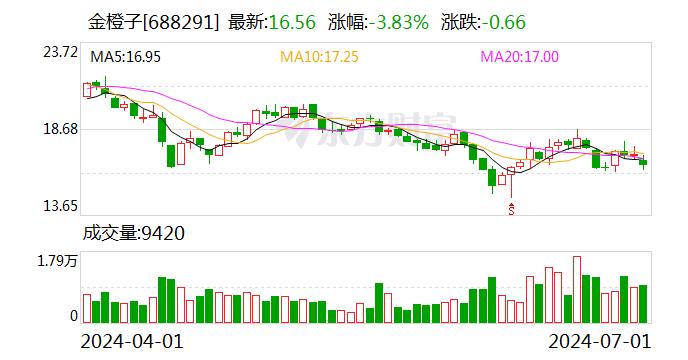 金橙子：累计回购股份数量约为91万股