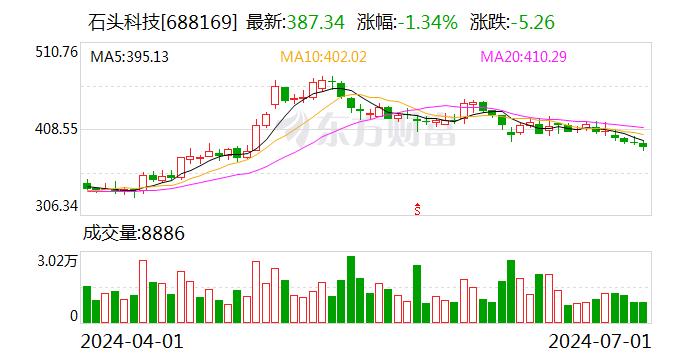 石头科技：累计回购17.0285万股