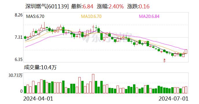 深圳燃气：第二季度“燃23转债”转股1164股 累计转股5423股