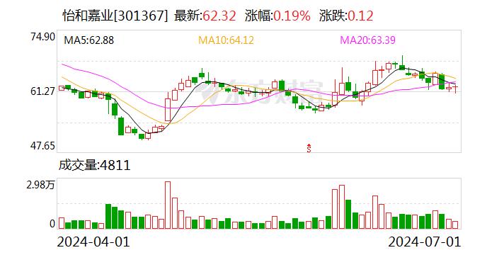 怡和嘉业：累计回购股份数量约为18万股