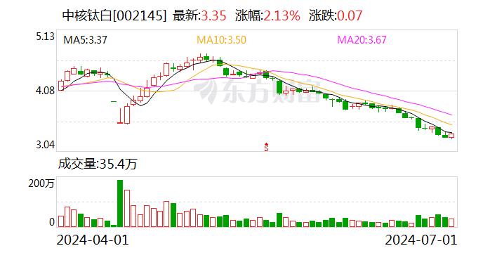 中核钛白：累计回购约1.52亿股