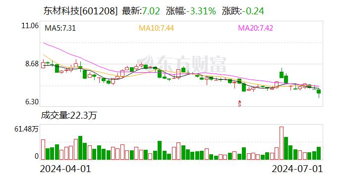 东材科技：累计回购约645万股