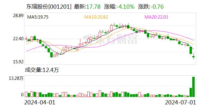 东瑞股份：黄沙基地配套饲料厂已于今年5月份投产 目前该厂生产的饲料主要是满足自用为主