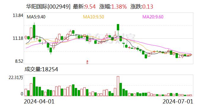 华阳国际：2024年第二季度“华阳转债”转股41股