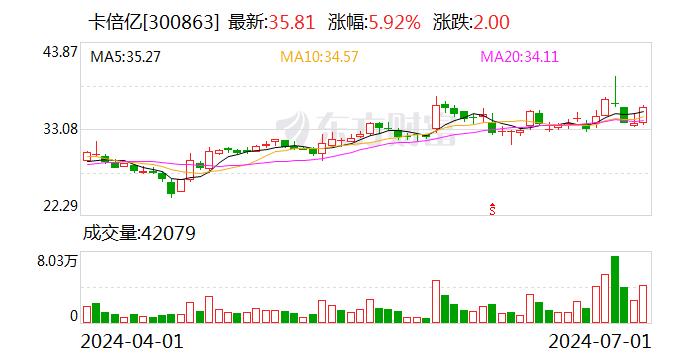 卡倍亿：累计回购约54万股