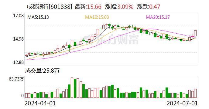 成都银行：第二季度“成银转债”转股约1.54万股