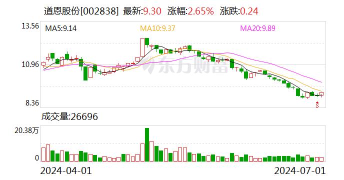 道恩股份：2024年第二季度“道恩转债”转股321股