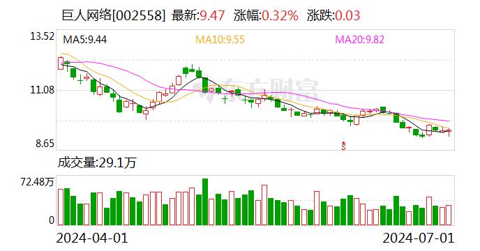 巨人网络：累计回购股份数量约为372万股