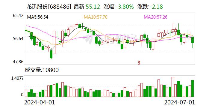 龙迅股份：累计回购约48万股