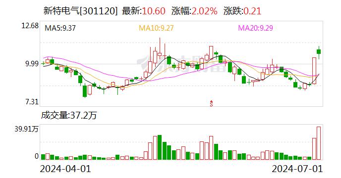 新特电气：累计回购约301万股