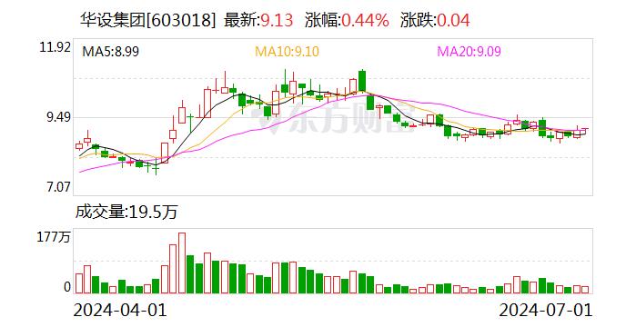 华设集团：7月1日召开董事会会议