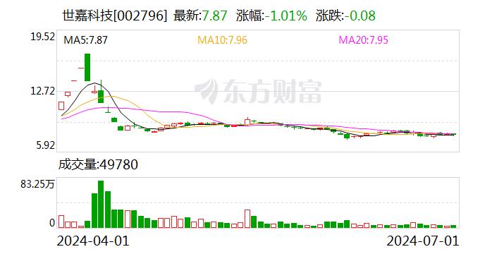 世嘉科技：累计回购128.93万股