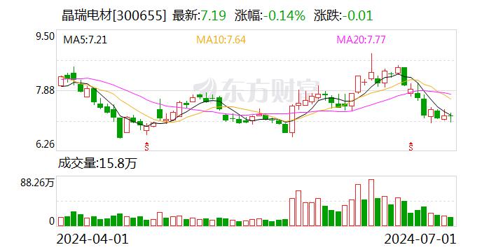 晶瑞电材：2024年第二季度“晶瑞转债”转股约2.20万股