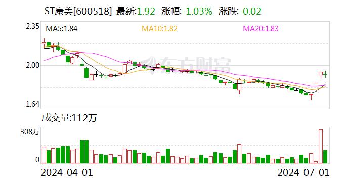 康美药业二度申请摘帽 连续5年扣非净利亏损456.81亿元