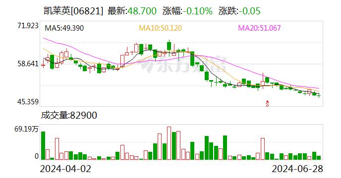 凯莱英：累计回购股份数量约为1230万股