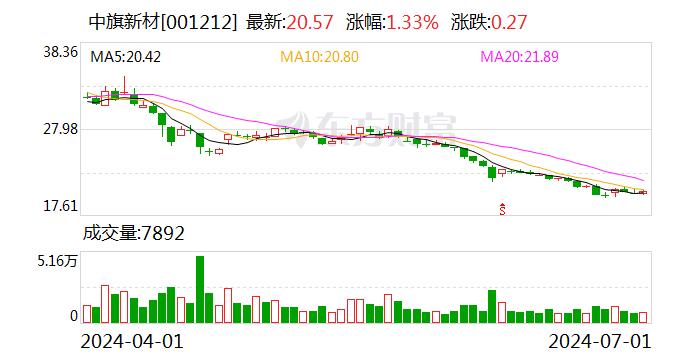 中旗新材：2024年第二季度“中旗转债”转股2716股