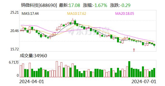 纳微科技：累计回购约279万股