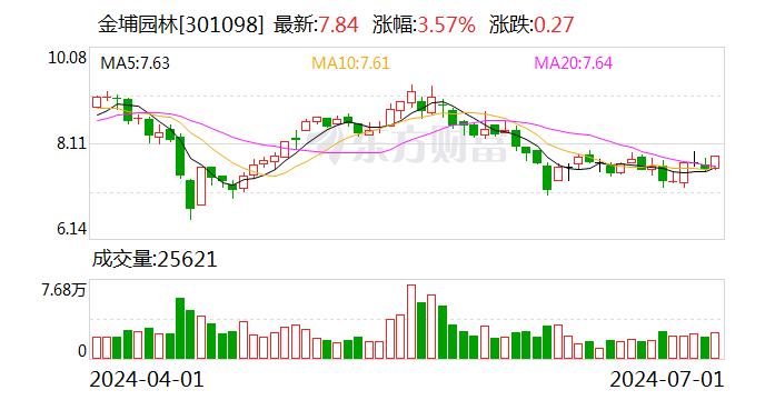 金埔园林：累计回购股份数量约为288万股