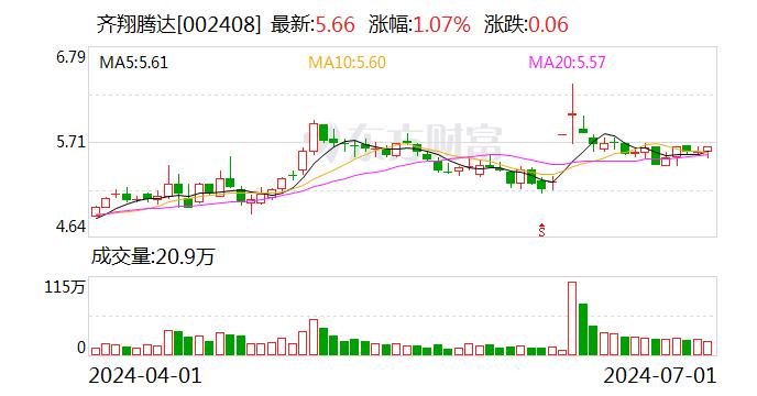 齐翔腾达：累计回购约1870万股