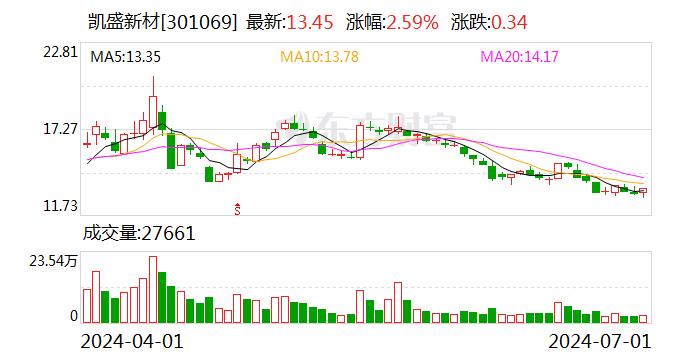 凯盛新材：2024年第二季度“凯盛转债”转股398股