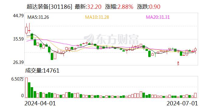 超达装备：2024年第二季度“超达转债”转股1879股