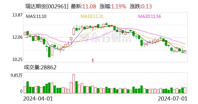 瑞达期货：2024年第二季度“瑞达转债”转股378股