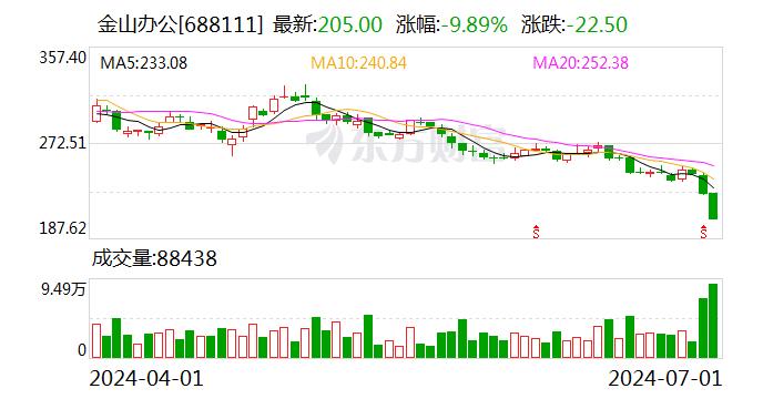 金山办公尾盘跌幅扩大至10%