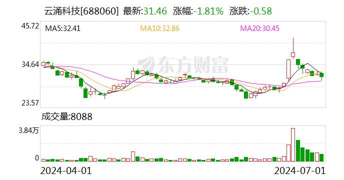 云涌科技：累计回购约27万股