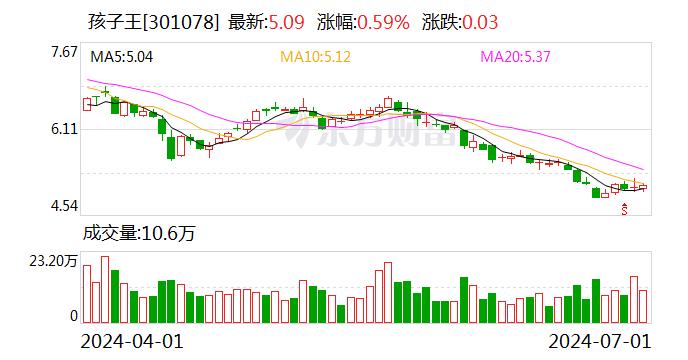 孩子王：2024年第二季度“孩王转债”转股765股